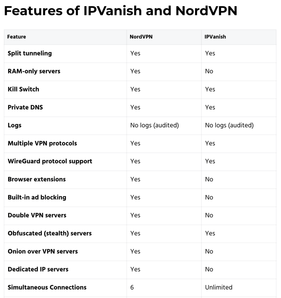 IPVanish vs NordVPN: Security features of IPVanish and NordVPN side by side